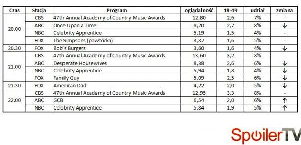Wyniki oglądalności amerykańskich stacji z 1 kwietnia 2012
