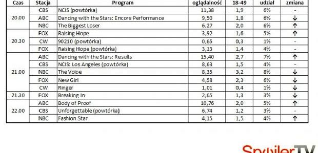 Wyniki oglądalności amerykańskich stacji z 3 kwietnia 2012