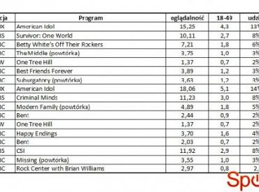 Wyniki oglądalności amerykańskich stacji z 4 kwietnia 2012