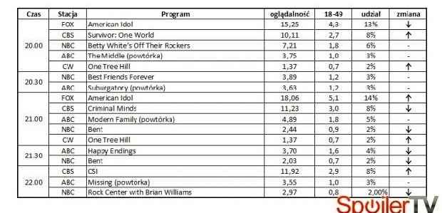 Wyniki oglądalności amerykańskich stacji z 4 kwietnia 2012