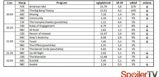 Wyniki oglądalności amerykańskich stacji z 5 kwietnia 2012
