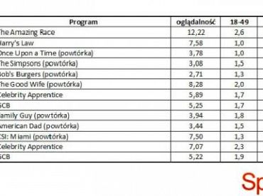 Wyniki oglądalności amerykańskich stacji z 8 kwietnia 2012