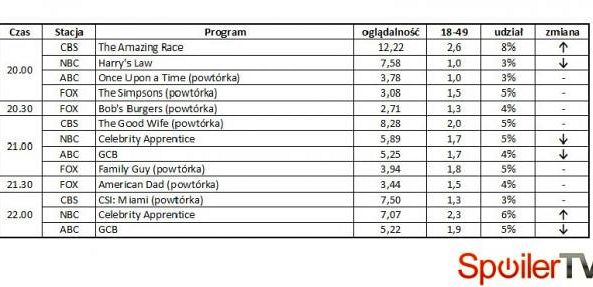 Wyniki oglądalności amerykańskich stacji z 8 kwietnia 2012