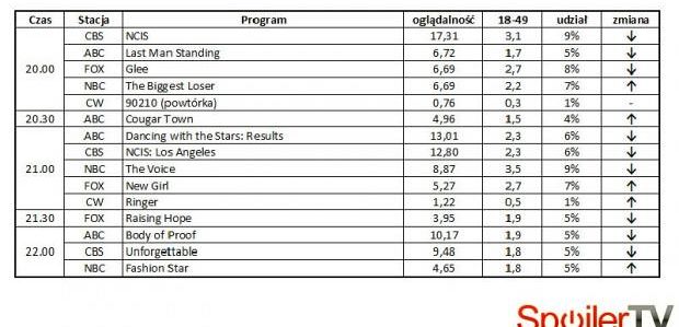 Wyniki oglądalności amerykańskich stacji z 10 kwietnia 2012