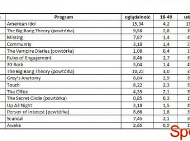 Wyniki oglądalności amerykańskich stacji z 12 kwietnia 2012