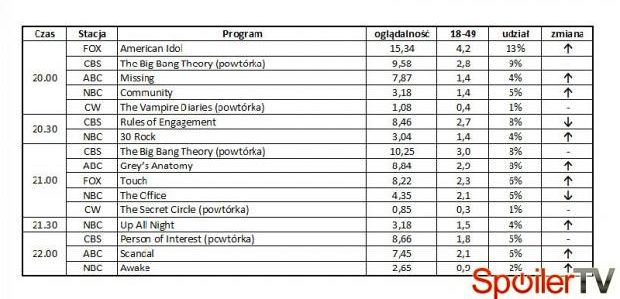 Wyniki oglądalności amerykańskich stacji z 12 kwietnia 2012