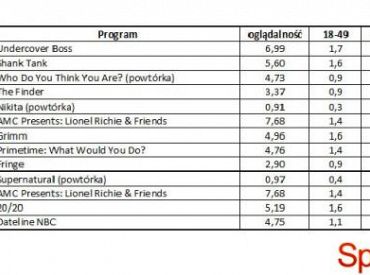 Wyniki oglądalności amerykańskich stacji z 13 kwietnia 2012