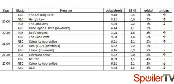Wyniki oglądalności amerykańskich stacji z 15 kwietnia 2012