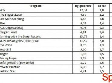 Wyniki oglądalności amerykańskich stacji z 17 kwietnia 2012