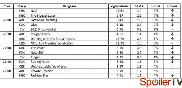 Wyniki oglądalności amerykańskich stacji z 17 kwietnia 2012