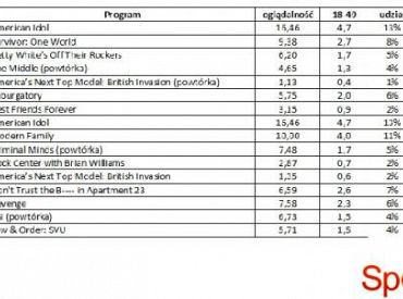 Wyniki oglądalności amerykańskich stacji z 18 kwietnia 2012