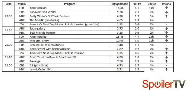 Wyniki oglądalności amerykańskich stacji z 18 kwietnia 2012