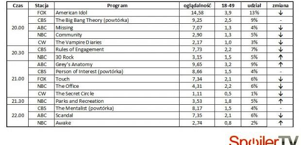 Wyniki oglądalności amerykańskich stacji z 19 kwietnia 2012