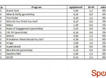 Wyniki oglądalności amerykańskich stacji z 20 kwietnia 2012