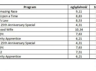 Wyniki oglądalności amerykańskich stacji z 22 kwietnia 2012