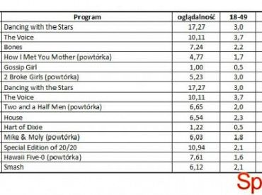 Wyniki oglądalności amerykańskich stacji z 23 kwietnia 2012