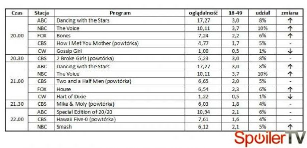 Wyniki oglądalności amerykańskich stacji z 23 kwietnia 2012