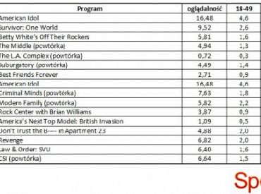 Wyniki oglądalności amerykańskich stacji z 25 kwietnia 2012