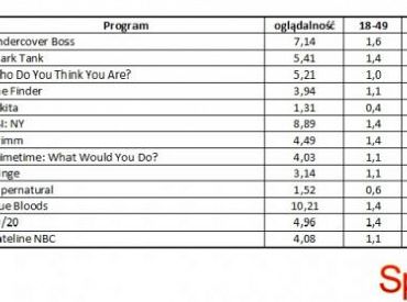 Wyniki oglądalności amerykańskich stacji z 27 kwietnia 2012