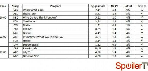 Wyniki oglądalności amerykańskich stacji z 27 kwietnia 2012
