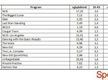 Wyniki oglądalności amerykańskich stacji z 1 maja 2012