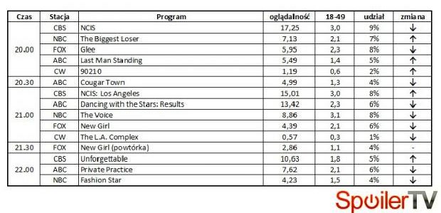 Wyniki oglądalności amerykańskich stacji z 1 maja 2012