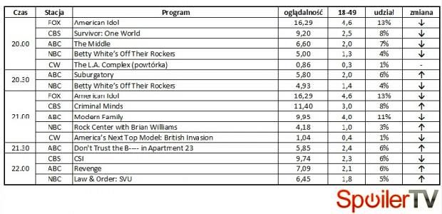 Wyniki oglądalności amerykańskich stacji z 2 maja 2012
