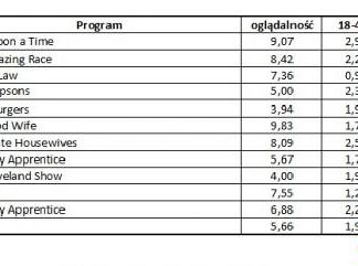 Wyniki oglądalności amerykańskich stacji z 29 kwietnia 2012