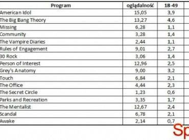 Wyniki oglądalności amerykańskich stacji z 3 maja 2012