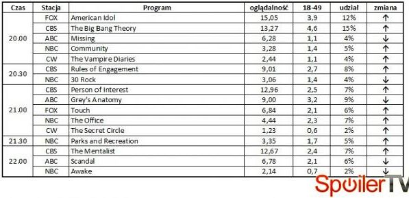 Wyniki oglądalności amerykańskich stacji z 3 maja 2012