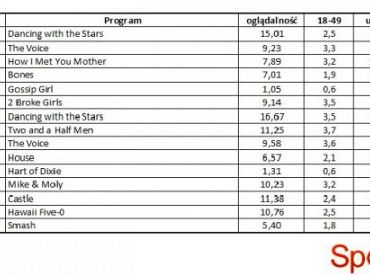 Wyniki oglądalności amerykańskich stacji z 30 kwietnia 2012