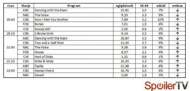 Wyniki oglądalności amerykańskich stacji z 30 kwietnia 2012