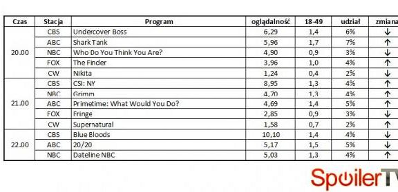 Wyniki oglądalności amerykańskich stacji z 4 maja 2012