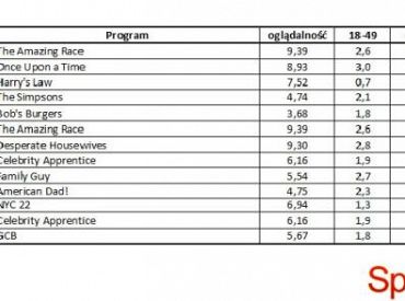 Wyniki oglądalności amerykańskich stacji z 6 maja 2012
