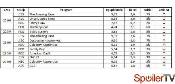 Wyniki oglądalności amerykańskich stacji z 6 maja 2012