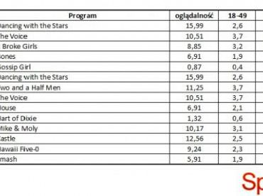 Wyniki oglądalności amerykańskich stacji z 7 maja 2012