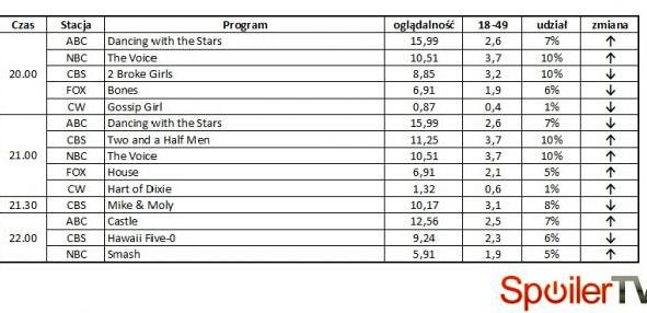 Wyniki oglądalności amerykańskich stacji z 7 maja 2012