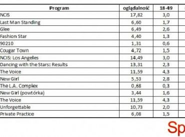 Wyniki oglądalności amerykańskich stacji z 8 maja 2012