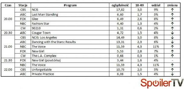 Wyniki oglądalności amerykańskich stacji z 8 maja 2012