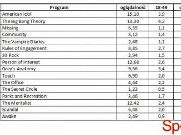 Wyniki oglądalności amerykańskich stacji z 10 maja 2012