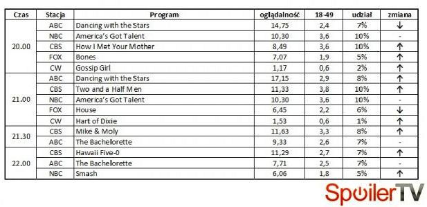 Wyniki oglądalności amerykańskich stacji z 14 maja 2012