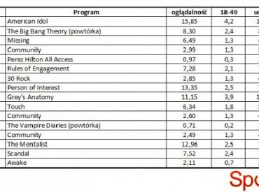 Wyniki oglądalności amerykańskich stacji z 17 maja 2012