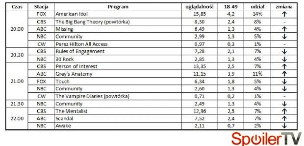 Wyniki oglądalności amerykańskich stacji z 17 maja 2012