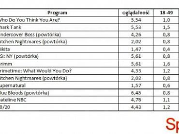 Wyniki oglądalności amerykańskich stacji z 18 maja 2012