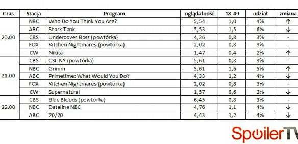 Wyniki oglądalności amerykańskich stacji z 18 maja 2012