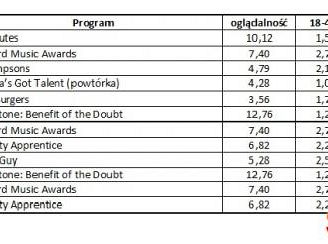 Wyniki oglądalności amerykańskich stacji z 20 maja 2012