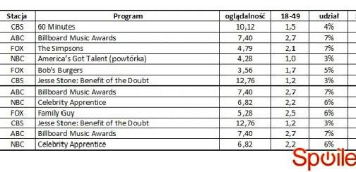 Wyniki oglądalności amerykańskich stacji z 20 maja 2012