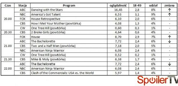 Wyniki oglądalności amerykańskich stacji z 21 maja 2012