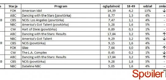 Wyniki oglądalności amerykańskich stacji z 22 maja 2012