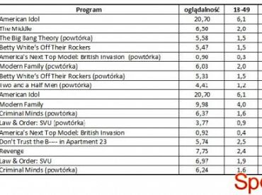 Wyniki oglądalności amerykańskich stacji z 23 maja 2012